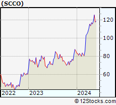 Stock Chart of Southern Copper Corporation