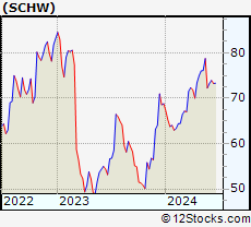 Stock Chart of The Charles Schwab Corporation