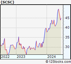 Stock Chart of ScanSource, Inc.