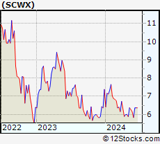 Stock Chart of SecureWorks Corp.