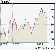 Stock Chart of SEI Investments Company