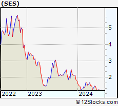 Stock Chart of SES AI Corporation
