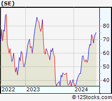 Stock Chart of Sea Limited
