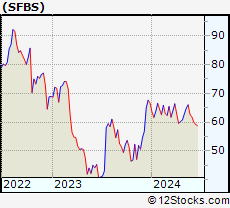 Stock Chart of ServisFirst Bancshares, Inc.