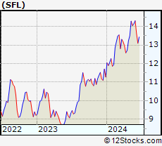 Stock Chart of SFL Corporation Ltd.