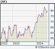 Stock Chart of Stifel Financial Corp.