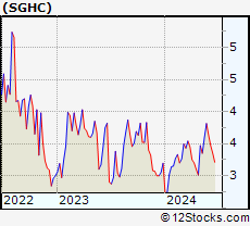 Stock Chart of Super Group (SGHC) Limited