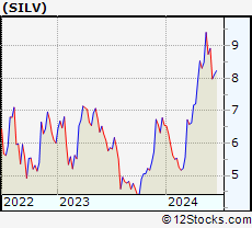 Stock Chart of SilverCrest Metals Inc.
