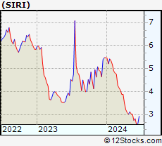 Stock Chart of Sirius XM Holdings Inc.