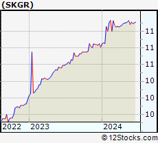 Stock Chart of SK Growth Opportunities Corporation