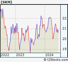 Stock Chart of SK Telecom Co.,Ltd