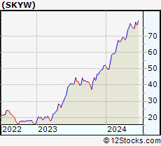 Stock Chart of SkyWest, Inc.