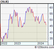 Stock Chart of Schlumberger Limited