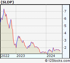 Stock Chart of Solid Power, Inc.