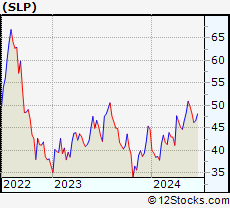 Stock Chart of Simulations Plus, Inc.