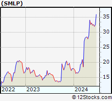Stock Chart of Summit Midstream Partners, LP