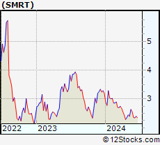 Stock Chart of SmartRent, Inc.