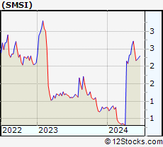 Stock Chart of Smith Micro Software, Inc.