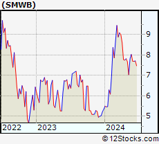 Stock Chart of Similarweb Ltd.