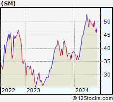 Stock Chart of SM Energy Company