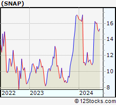 Stock Chart of Snap Inc.