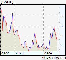 Stock Chart of Sundial Growers Inc.