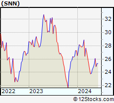 Stock Chart of Smith & Nephew plc