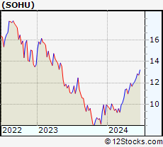 Stock Chart of Sohu.com Limited