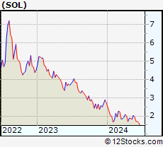 Stock Chart of ReneSola Ltd