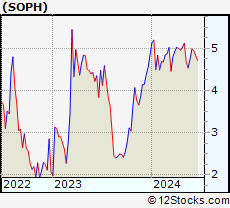Stock Chart of SOPHiA GENETICS SA