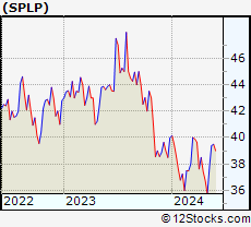 Stock Chart of Steel Partners Holdings L.P.