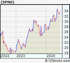 Stock Chart of Sapiens International Corporation N.V.