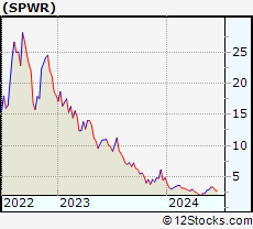 Stock Chart of SunPower Corporation
