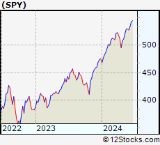 Stock Chart of SPDR S&P 500 ETF