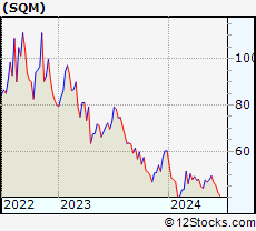 Stock Chart of Sociedad Quimica y Minera de Chile S.A.
