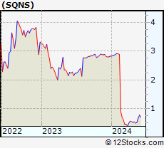 Stock Chart of Sequans Communications S.A.