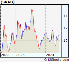 Stock Chart of Sportradar Group AG