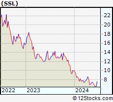 Stock Chart of Sasol Limited