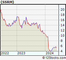 Stock Chart of SSR Mining Inc.