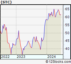 Stock Chart of Stewart Information Services Corporation