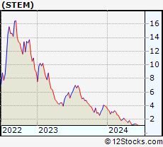 Stock Chart of Stem, Inc.