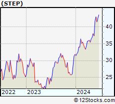 Stock Chart of StepStone Group Inc.