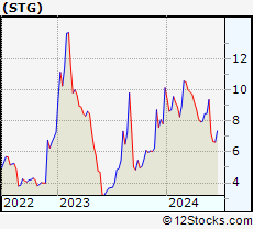 Stock Chart of Sunlands Technology Group