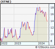 Stock Chart of StoneCo Ltd.