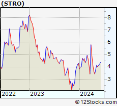 Stock Chart of Sutro Biopharma, Inc.