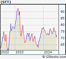 Stock Chart of State Street Corporation