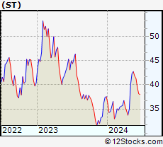 Stock Chart of Sensata Technologies Holding plc