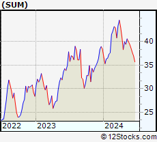 Stock Chart of Summit Materials, Inc.