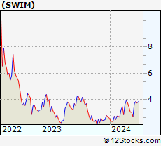 Stock Chart of Latham Group, Inc.