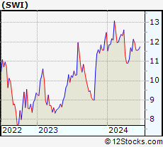 Stock Chart of SolarWinds Corporation